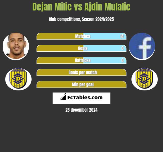 Dejan Milic vs Ajdin Mulalic h2h player stats