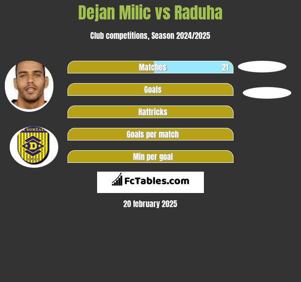 Dejan Milic vs Raduha h2h player stats