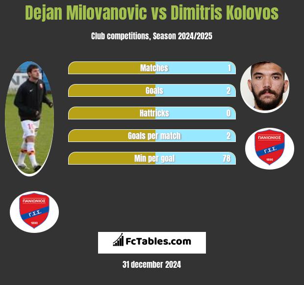 Dejan Milovanovic vs Dimitris Kolovos h2h player stats