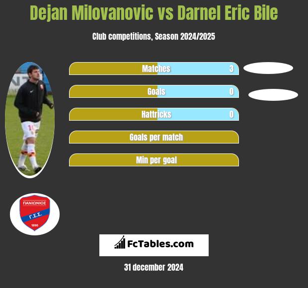 Dejan Milovanovic vs Darnel Eric Bile h2h player stats