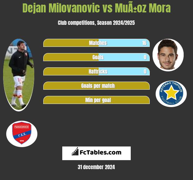 Dejan Milovanovic vs MuÃ±oz Mora h2h player stats