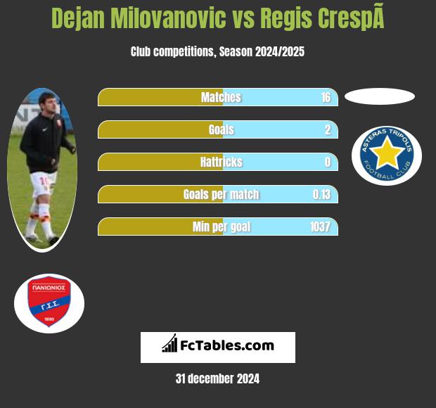 Dejan Milovanovic vs Regis CrespÃ­ h2h player stats