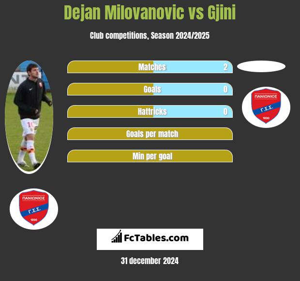 Dejan Milovanovic vs Gjini h2h player stats