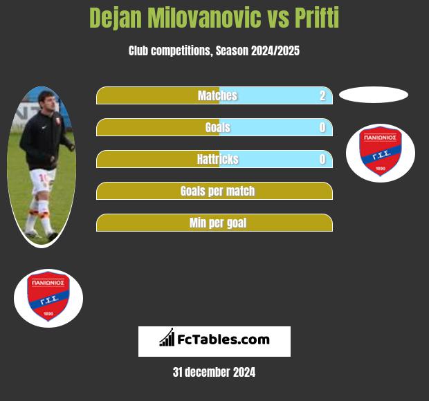 Dejan Milovanovic vs Prifti h2h player stats