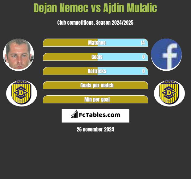 Dejan Nemec vs Ajdin Mulalic h2h player stats