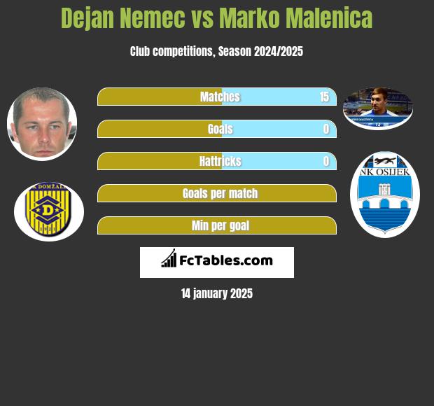 Dejan Nemec vs Marko Malenica h2h player stats