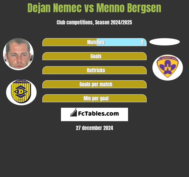 Dejan Nemec vs Menno Bergsen h2h player stats