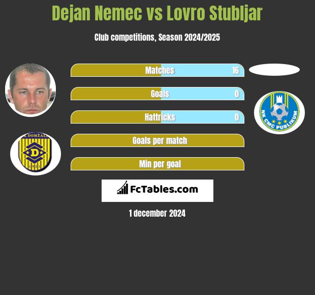 Dejan Nemec vs Lovro Stubljar h2h player stats