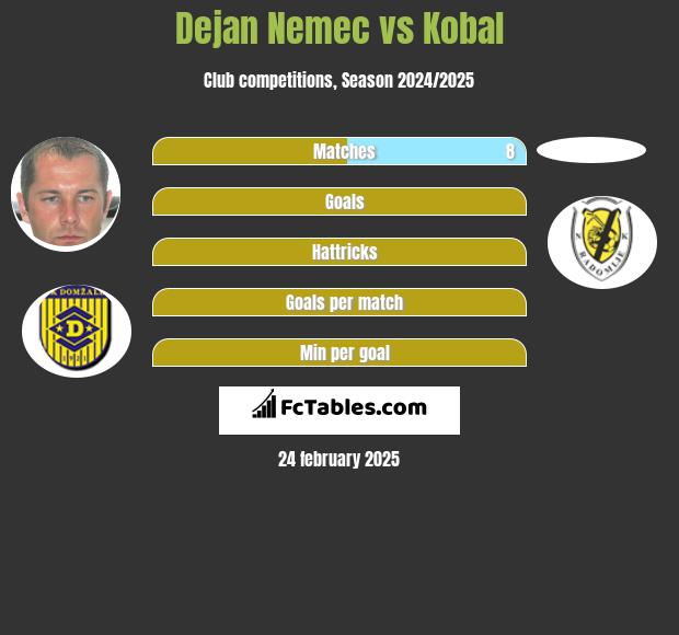 Dejan Nemec vs Kobal h2h player stats