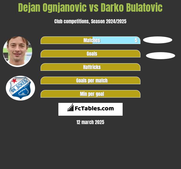 Dejan Ognjanović vs Darko Bulatović h2h player stats