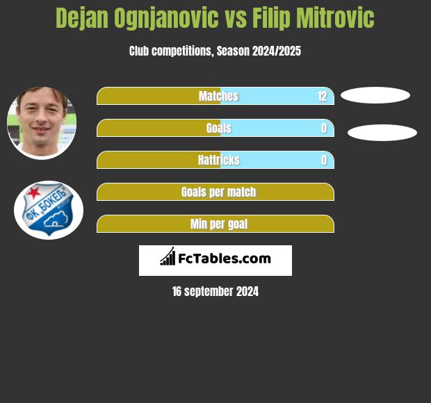 Dejan Ognjanovic vs Filip Mitrovic h2h player stats