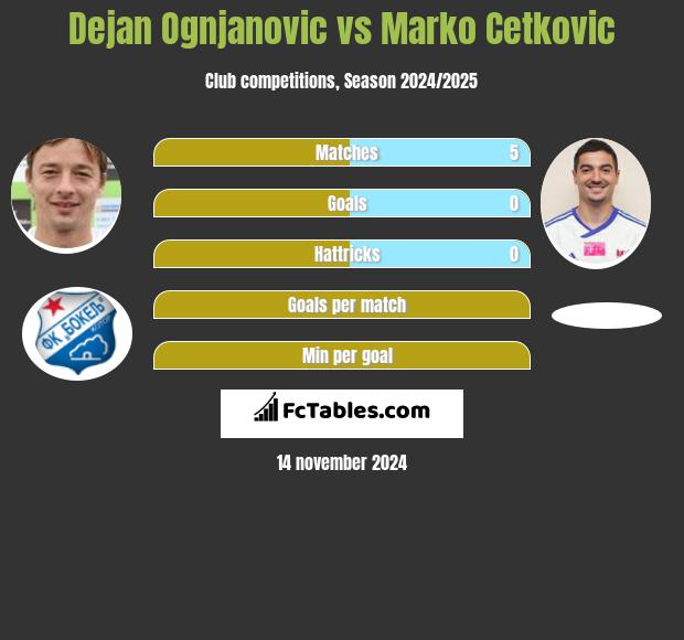 Dejan Ognjanović vs Marko Cetković h2h player stats