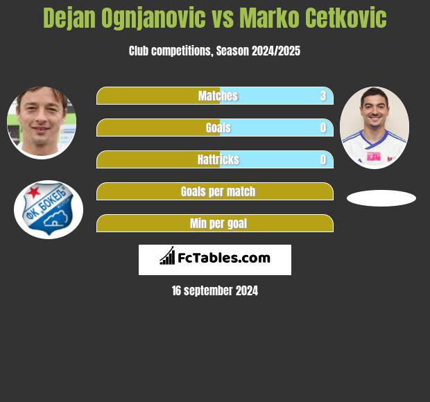 Dejan Ognjanovic vs Marko Cetkovic h2h player stats