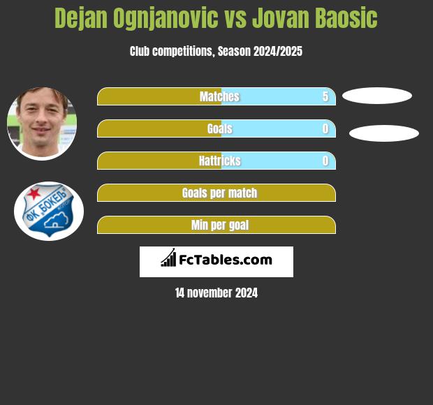 Dejan Ognjanović vs Jovan Baosic h2h player stats