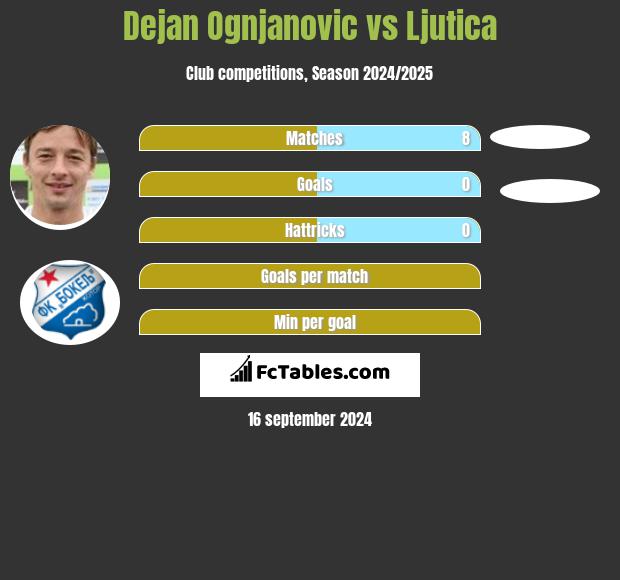 Dejan Ognjanovic vs Ljutica h2h player stats