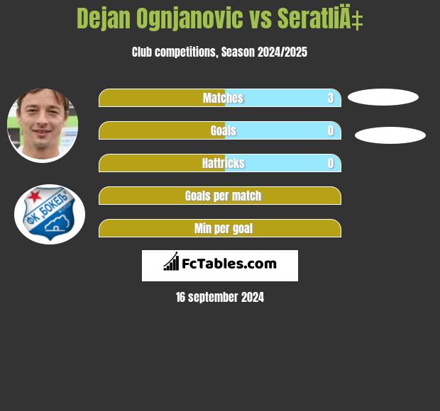 Dejan Ognjanovic vs SeratliÄ‡ h2h player stats