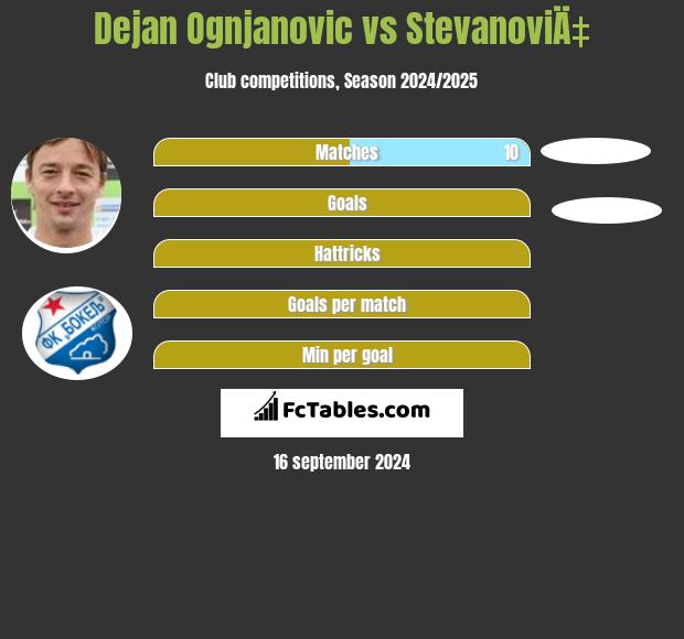 Dejan Ognjanovic vs StevanoviÄ‡ h2h player stats