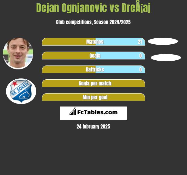 Dejan Ognjanovic vs DreÅ¡aj h2h player stats