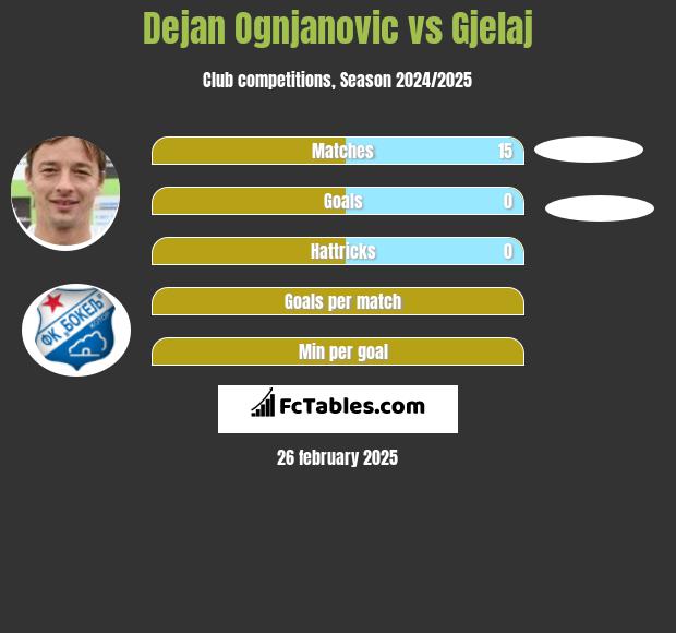 Dejan Ognjanović vs Gjelaj h2h player stats