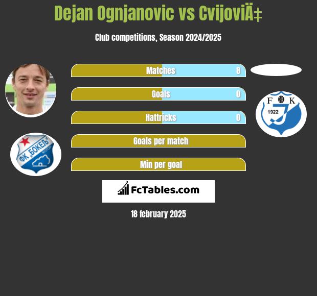 Dejan Ognjanovic vs CvijoviÄ‡ h2h player stats