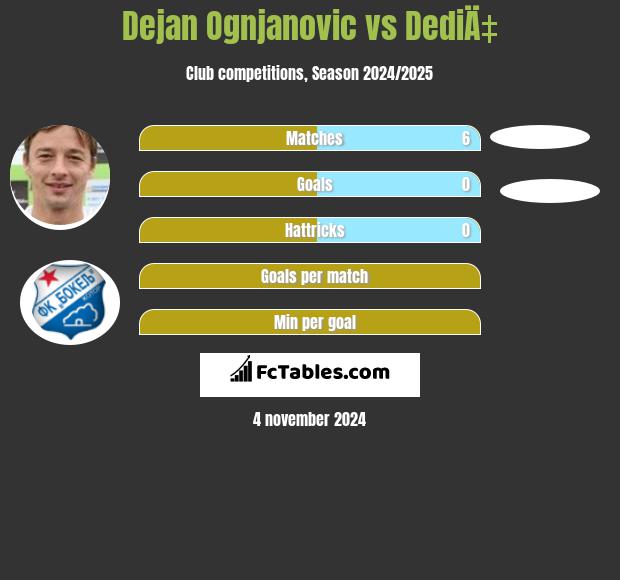 Dejan Ognjanovic vs DediÄ‡ h2h player stats