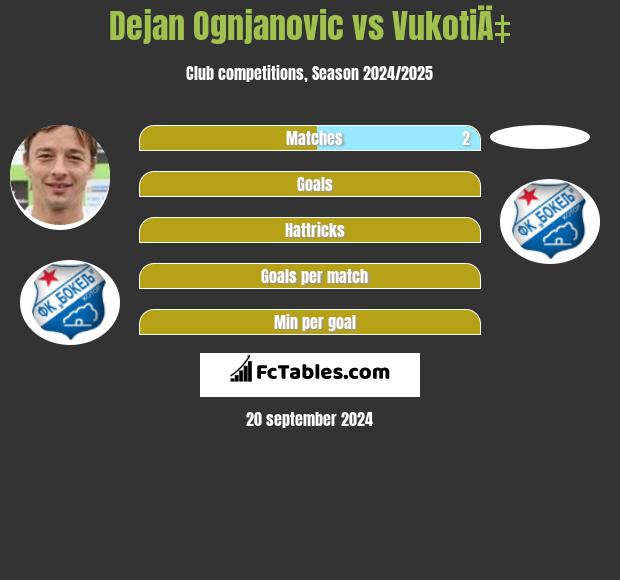 Dejan Ognjanovic vs VukotiÄ‡ h2h player stats