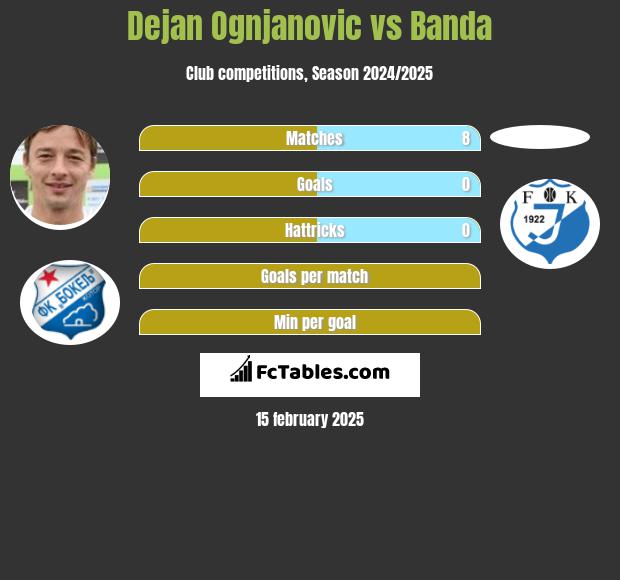 Dejan Ognjanović vs Banda h2h player stats