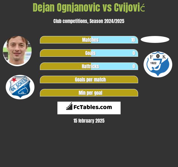 Dejan Ognjanović vs Cvijović h2h player stats