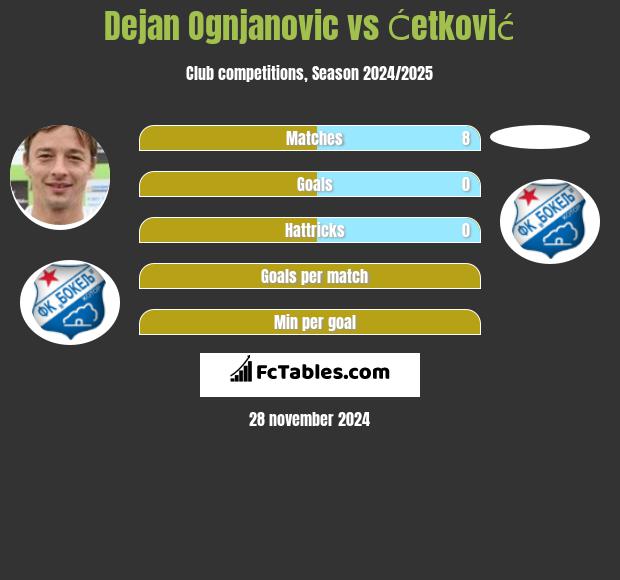 Dejan Ognjanović vs Ćetković h2h player stats