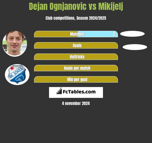 Dejan Ognjanovic vs Mikijelj h2h player stats