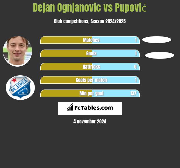 Dejan Ognjanovic vs Pupović h2h player stats