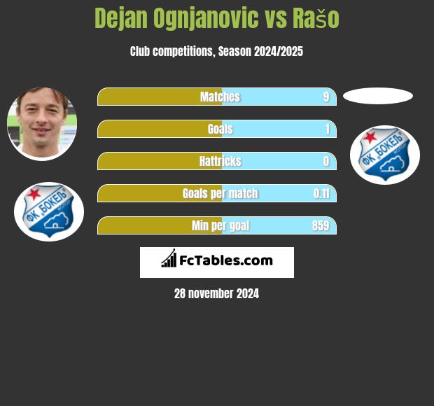 Dejan Ognjanović vs Rašo h2h player stats