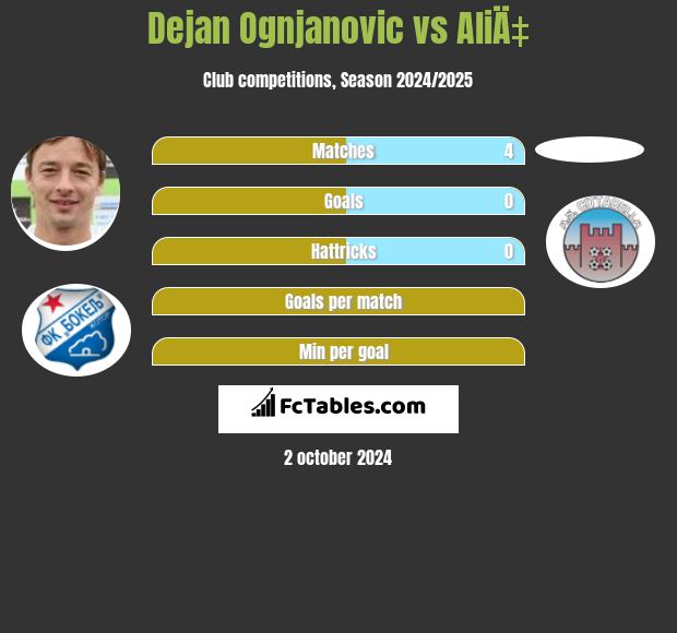 Dejan Ognjanović vs AliÄ‡ h2h player stats