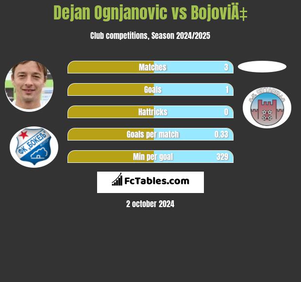 Dejan Ognjanović vs BojoviÄ‡ h2h player stats