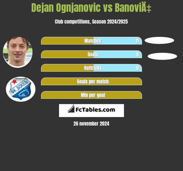 Dejan Ognjanović vs BanoviÄ‡ h2h player stats