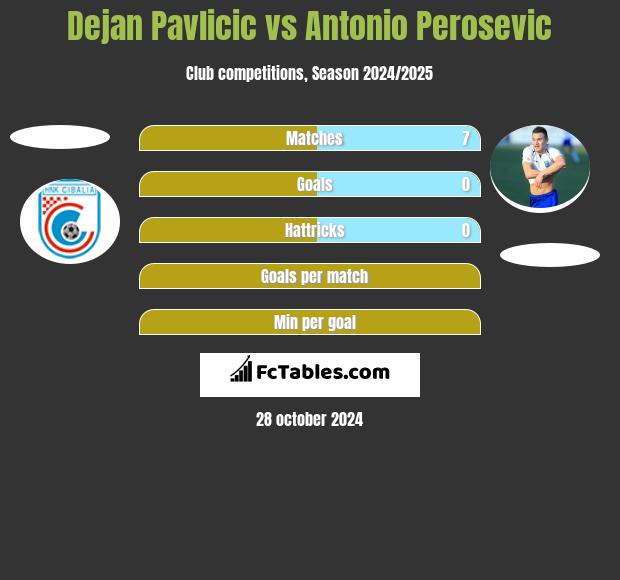 Dejan Pavlicic vs Antonio Perosevic h2h player stats