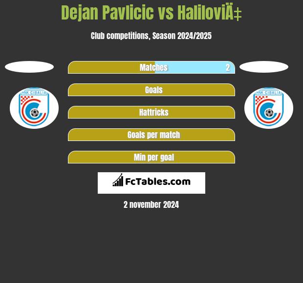 Dejan Pavlicic vs HaliloviÄ‡ h2h player stats