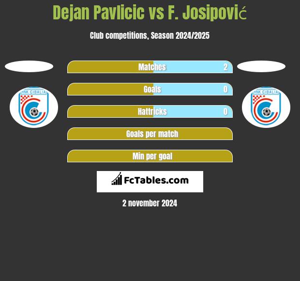 Dejan Pavlicic vs F. Josipović h2h player stats