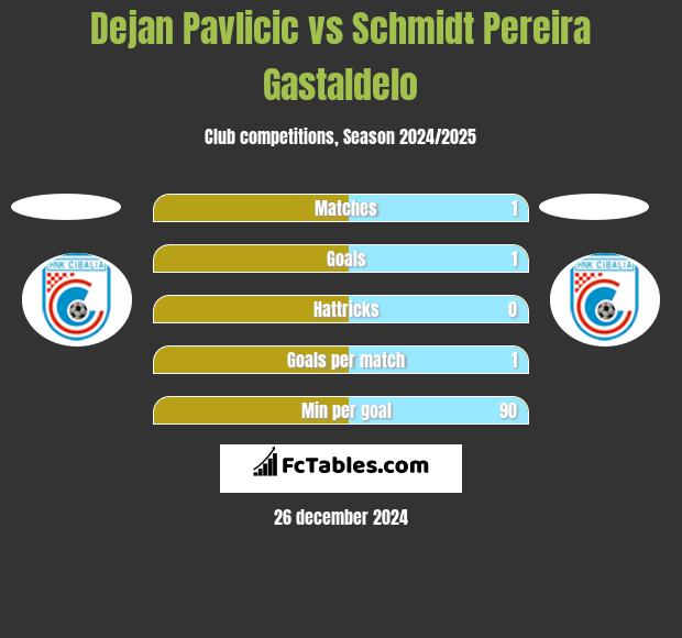 Dejan Pavlicic vs Schmidt Pereira Gastaldelo h2h player stats