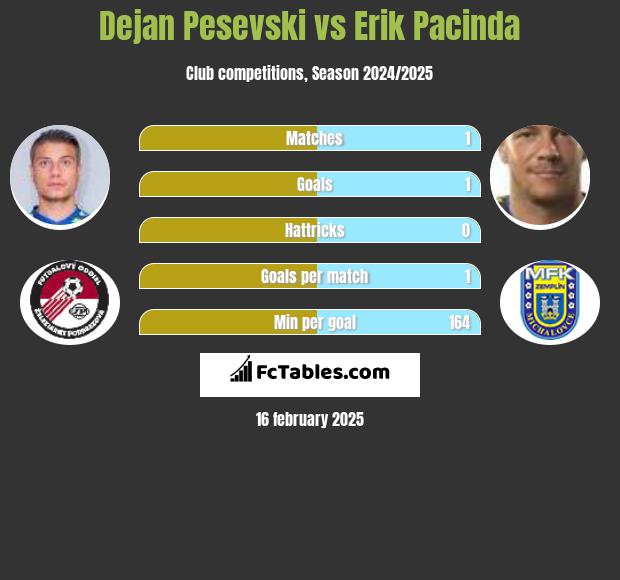 Dejan Pesevski vs Erik Pacinda h2h player stats