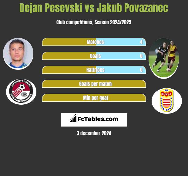 Dejan Pesevski vs Jakub Povazanec h2h player stats