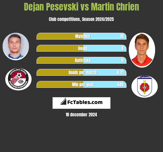 Dejan Pesevski vs Martin Chrien h2h player stats