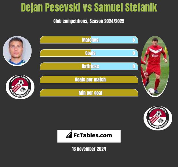 Dejan Pesevski vs Samuel Stefanik h2h player stats