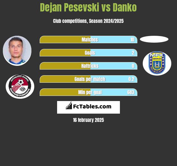 Dejan Pesevski vs Danko h2h player stats