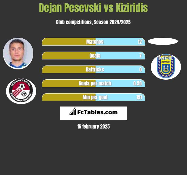 Dejan Pesevski vs Kiziridis h2h player stats