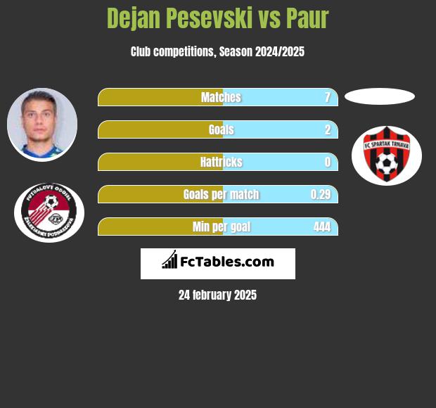 Dejan Pesevski vs Paur h2h player stats