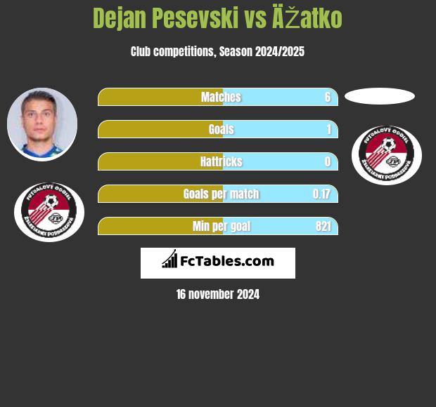 Dejan Pesevski vs ÄŽatko h2h player stats