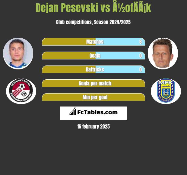 Dejan Pesevski vs Å½ofÄÃ¡k h2h player stats