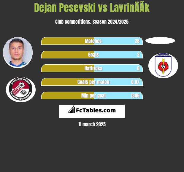 Dejan Pesevski vs LavrinÄÃ­k h2h player stats