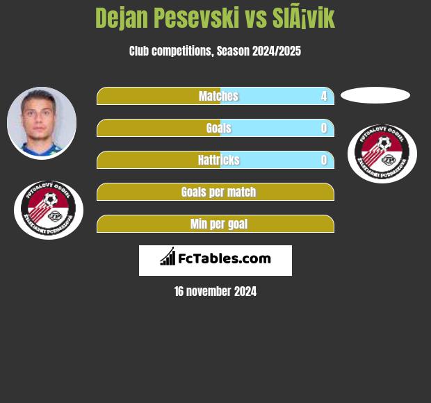 Dejan Pesevski vs SlÃ¡vik h2h player stats